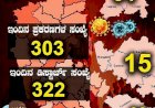ರಾಜ್ಯದಲ್ಲಿಂದು 303 ಕೋವಿಡ್ ಕೇಸ್ ಪತ್ತೆ : 2 ಸಾವು