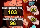 ರಾಜ್ಯದಲ್ಲಿ ಇಂದು 103 ಮಂದಿಗೆ ಕೊರೊನಾ: 96 ಜನ ಡಿಸ್ಚಾರ್ಜ್
