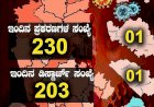 ನಿನ್ನೆಗಿಂತ ಇಂದು ಕೊಂಚ ತಗ್ಗಿದ ಕೊರೊನಾ: 230 ಮಂದಿಗೆ ಸೋಂಕು, 203 ಜನ ಡಿಸ್ಚಾರ್ಜ್