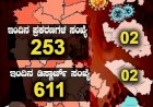 ರಾಜ್ಯದಲ್ಲಿ ಇಂದು 253 ಜನರಿಗೆ ಕೊರೊನಾ.!