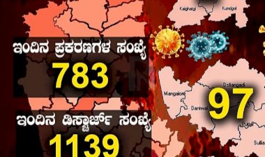 ರಾಜ್ಯದಲ್ಲಿ ಇಂದು ಕೊರೊನಾ ಮತ್ತಷ್ಟು ಇಳಿಕೆ: 783 ಜನರಿಗೆ ಸೋಂಕು ದೃಢ