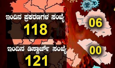 ರಾಜ್ಯದಲ್ಲಿ ಇಂದು 118 ಮಂದಿಗೆ ಕೊರೊನಾ- 121 ಜನ ಡಿಸ್ಚಾರ್ಜ್