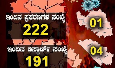 ರಾಜ್ಯದಲ್ಲಿ ಇಂದು 222 ಜನರಿಗೆ ಕೊರೊನಾ.!