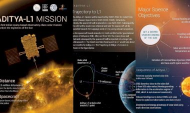 ಸೂರ್ಯಯಾನಕ್ಕೆ ಮುಹೂರ್ತ ಫಿಕ್ಸ್: ಸೆ.2ರಂದು ಬೆಳಗ್ಗೆ 11.50ಕ್ಕೆ Aditya L-1 ಉಡಾವಣೆ