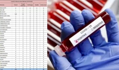 ಕಳೆದ 24 ಗಂಟೆಗಳಲ್ಲಿ ರಾಜ್ಯದ 37 ಜನರಿಗೆ ಕೋವಿಡ್ ಪಾಸಿಟಿವ್ - ಸಕ್ರಿಯ ಪ್ರಕರಣಗಳ ಸಂಖ್ಯೆ 80ಕ್ಕೆ ಏರಿಕೆ