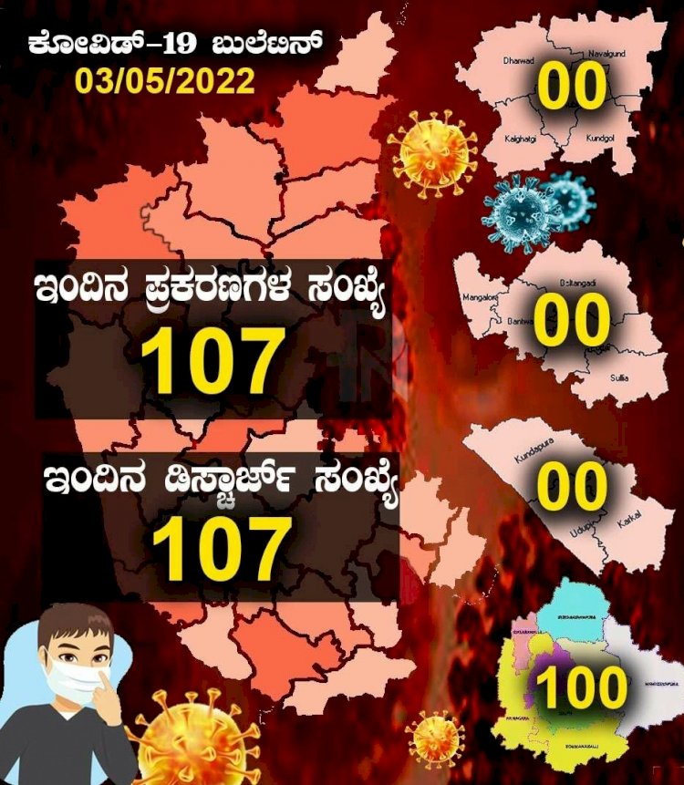ರಾಜ್ಯದಲ್ಲಿ ಇಂದು 107 ಜನರಿಗೆ ಕೊರೊನಾ