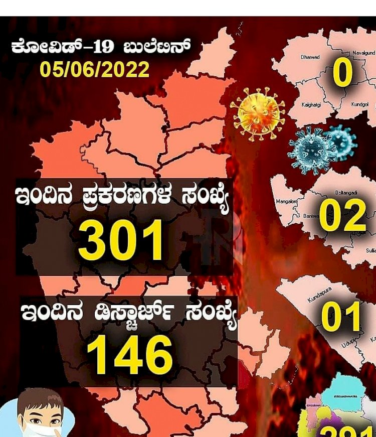 ರಾಜ್ಯದಲ್ಲಿ ಇಂದು 301 ಮಂದಿಗೆ ಕೊರೊನಾ: 146 ಜನ ಡಿಸ್ಚಾರ್ಜ್
