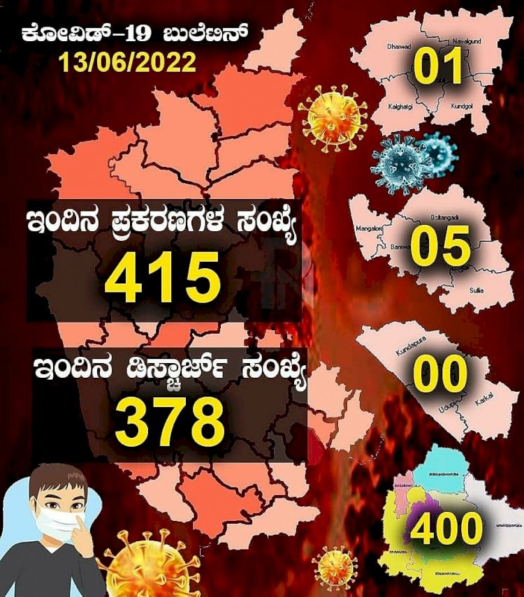 ರಾಜ್ಯದಲ್ಲಿ ಇಂದು 415 ಜನರಿಗೆ ಕೊರೊನಾ