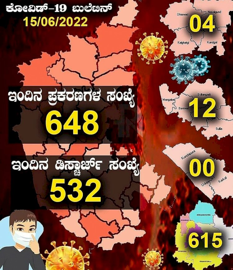 ರಾಜ್ಯದಲ್ಲಿ ಹೆಚ್ಚುತ್ತಿರುವ ಕೊರೊನಾ ಕೇಸ್‌- ಇಂದು 648 ಜನರಿಗೆ ಸೋಂಕು ದೃಢ