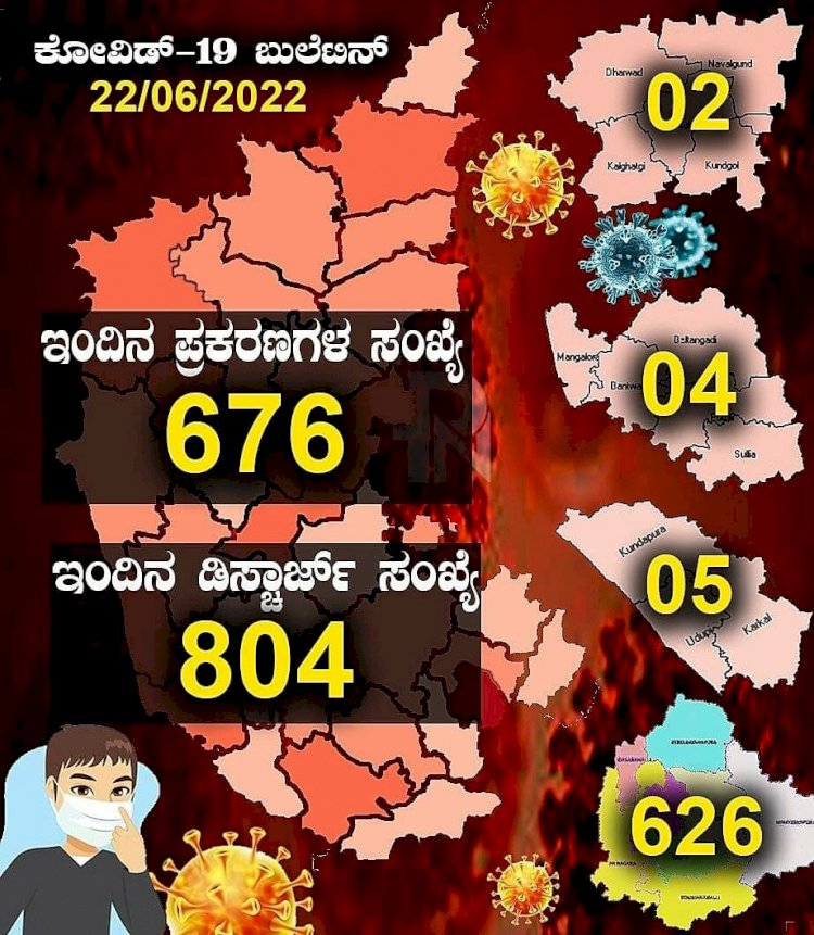 ರಾಜ್ಯದಲ್ಲಿ ಇಂದು 676 ಜನರಿಗೆ ಕೊರೊನಾ: ಸೋಂಕಿನ ಪ್ರಮಾಣ 7.19%