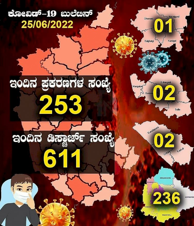 ರಾಜ್ಯದಲ್ಲಿ ಇಂದು 253 ಜನರಿಗೆ ಕೊರೊನಾ.!