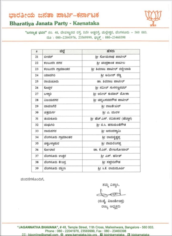 ರಾಜ್ಯ ಬಿಜೆಪಿಯಿಂದ 39 ಸಂಘಟನಾತ್ಮಕ ಜಿಲ್ಲೆಗಳಿಗೆ ಅಧ್ಯಕ್ಷರ ನೇಮಕ - ಯಾವ ಜಿಲ್ಲೆಗೆ ಯಾರು ಅಧ್ಯಕ್ಷರು?