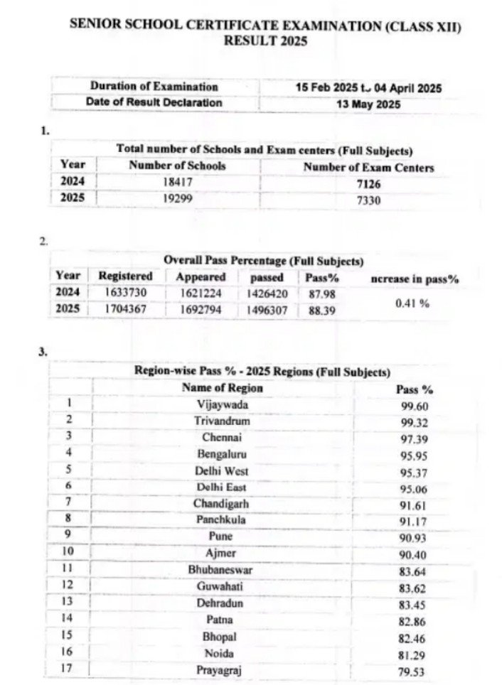 ಬ್ರೇಕಿಂಗ್: CBSE ಹನ್ನೆರಡನೇ ತರಗತಿಯ ಫಲಿತಾಂಶ ಪ್ರಕಟ